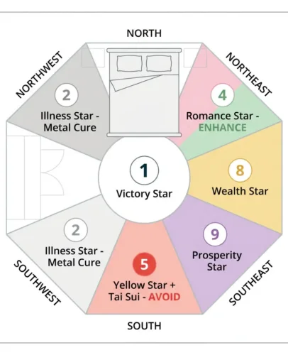 2026 bedroom feng shui Flying Star chart showing the dangerous #5 Yellow Star and Tai Sui in the South sector, with auspicious #4 Romance Star in Northeast for the Fire Horse year