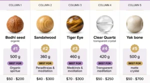 Comparison chart of 5 Tibetan mala bead types for meditation ranked by monks: bodhi seed, sandalwood, tiger eye, clear quartz, and yak bone with weight, best use, and price range