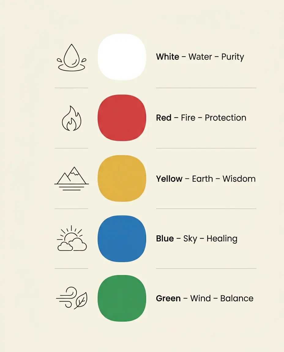 Infographic of the five sacred Pancha-Varna colors on a Tibetan bracelet and their elements and meanings