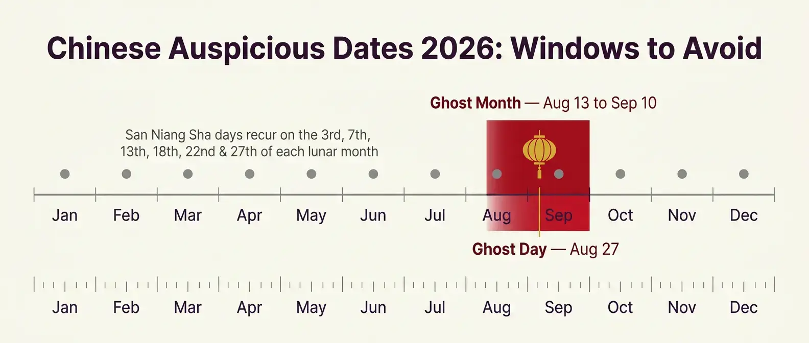 Circular diagram of the 12 Day Officers used in the Chinese almanac to judge auspicious days