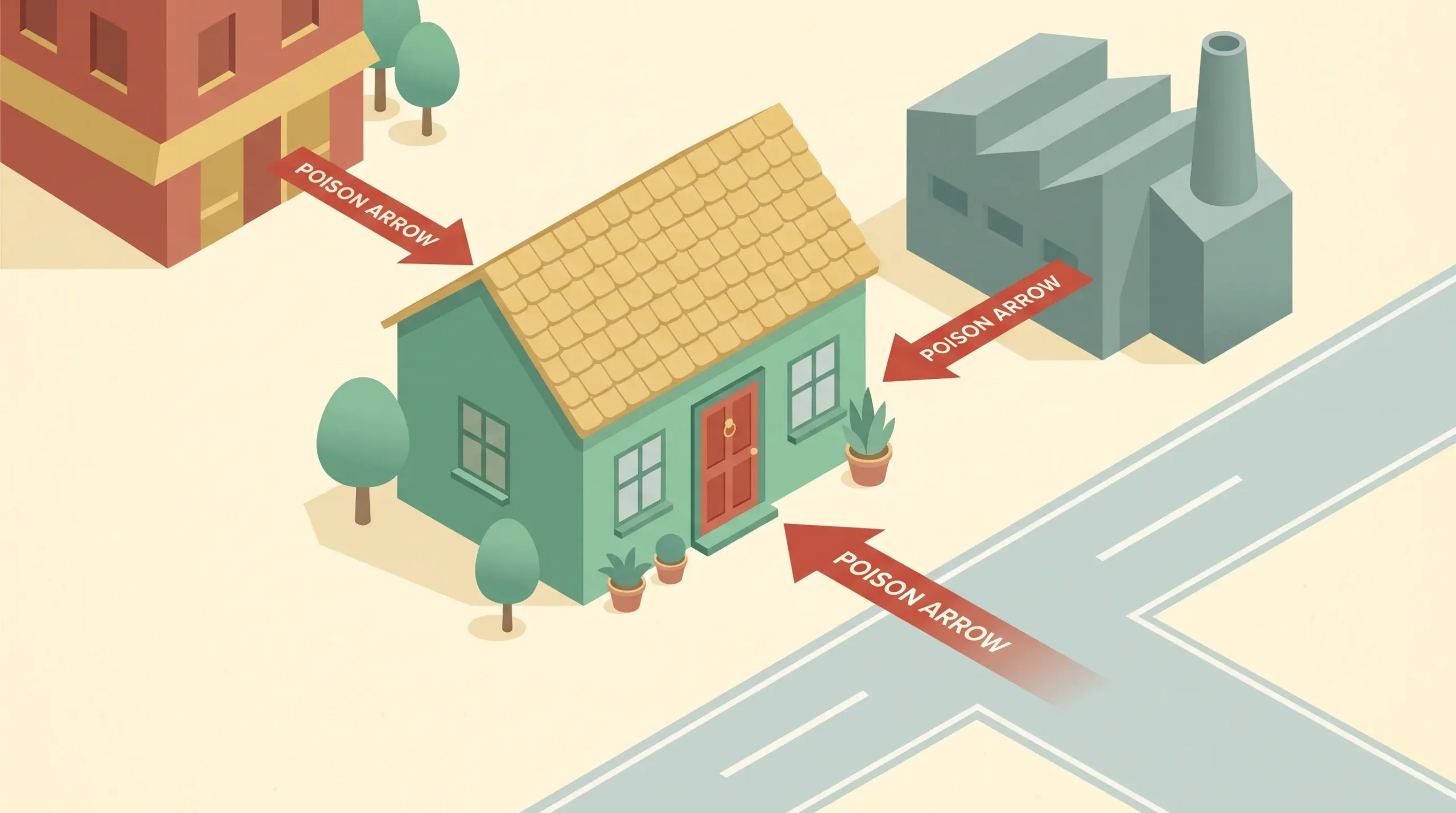 Illustration showing three sha qi poison arrow sources — a T-junction road, a sharp building corner, and a large structure — pointing toward a home's front door