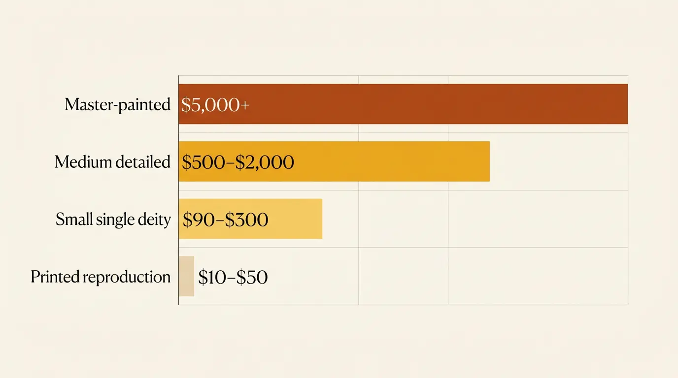 Chart of hand-painted thangka price tiers in USD, from small single-deity pieces to ,000-plus master-painted works