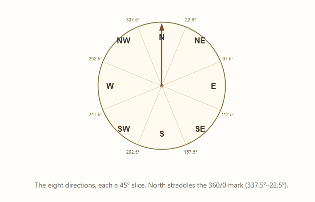 The Eight Directions Chart