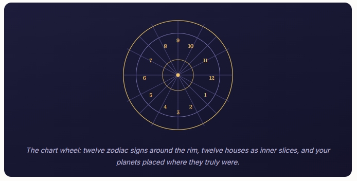 The chart wheel