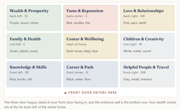 The three door bagua