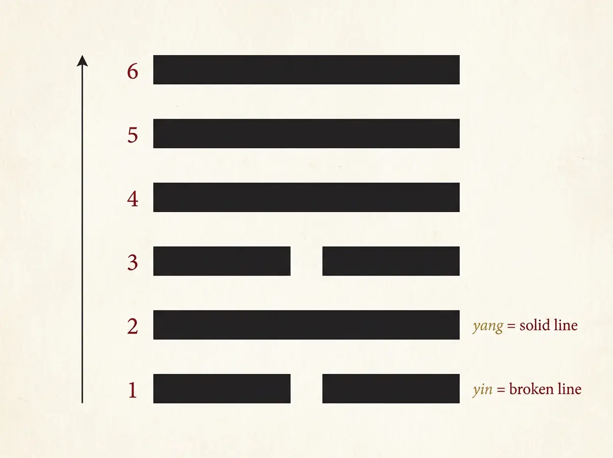 Diagram of an I Ching hexagram: six stacked lines numbered from the bottom up, with solid yang lines and broken yin lines labeled