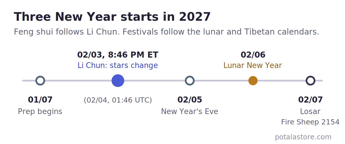 2027年の風水開始日李春旧正月ロサール