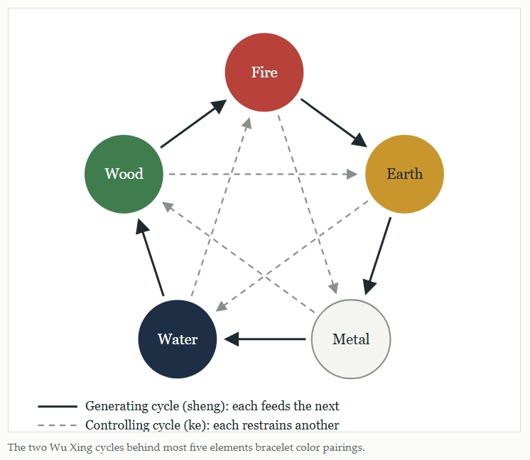 Wu Xing cycles
