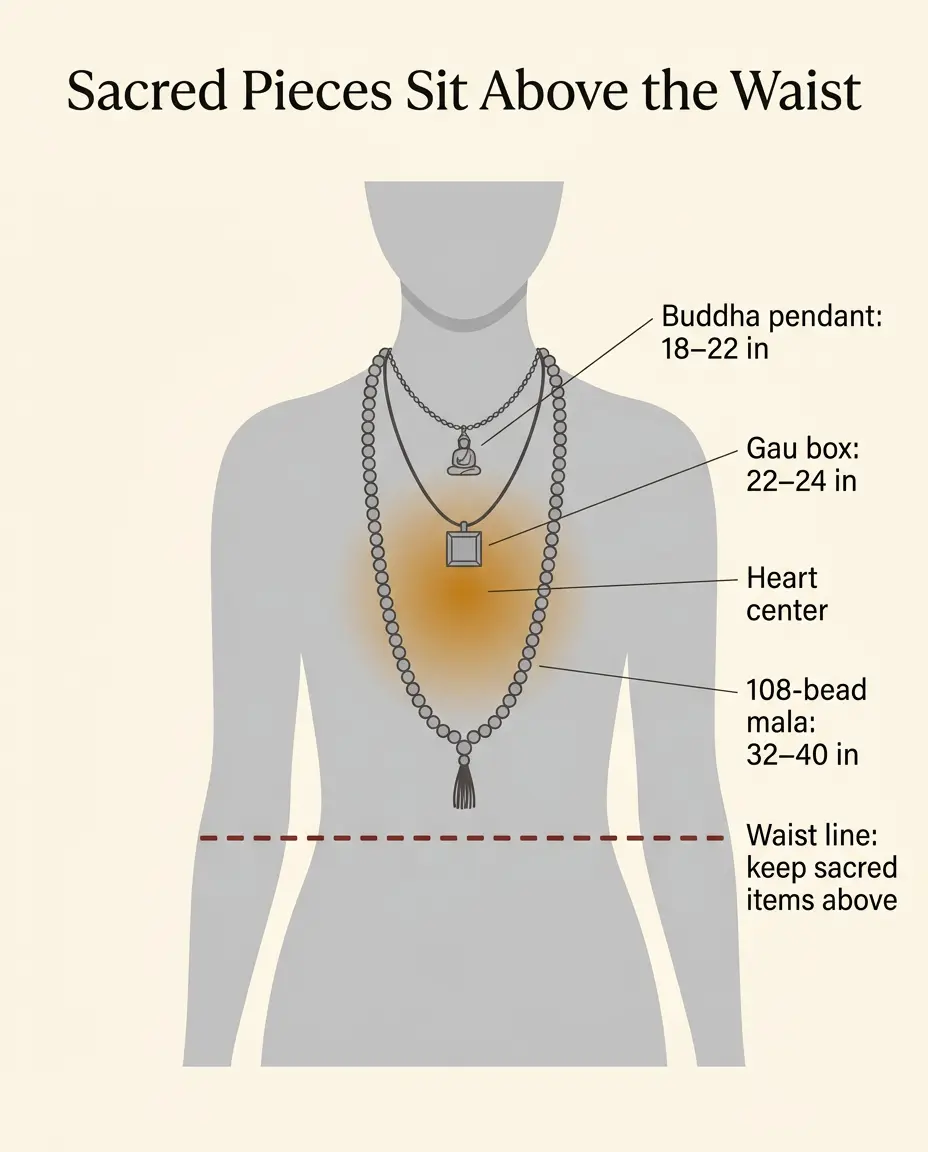 Diagram of a torso showing a Buddha pendant, gau box amulet and mala all resting above the waist near the heart