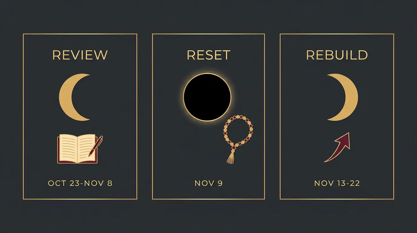 Three-phase infographic of a 30-day Scorpio season transformation plan: review before November 8, reset on the November 9 new moon, and rebuild after November 13