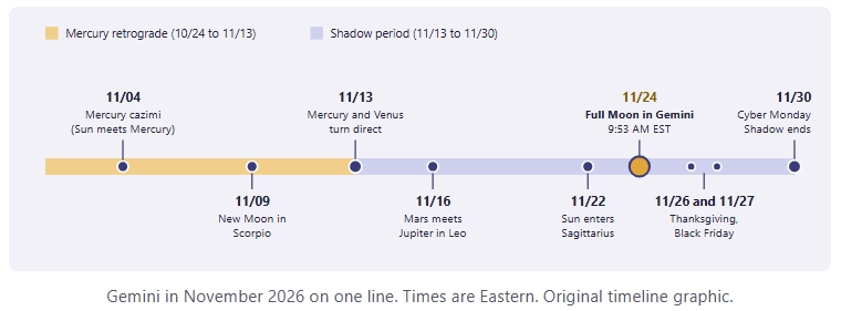 Gemini in November 2026 on one line