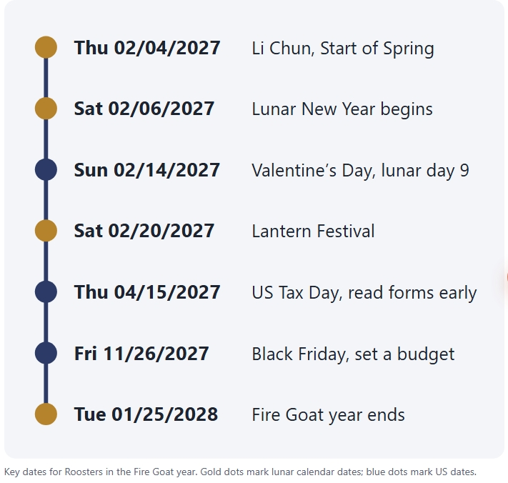Key dates for Roosters in the Fire Goat year