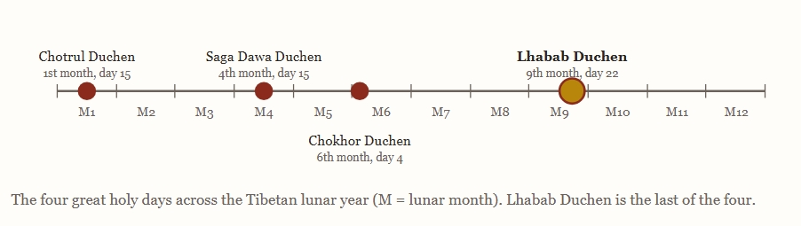 Lhabab Duchen is the last of the four