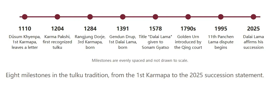 Milestones are evenly spaced and not drawn to scale