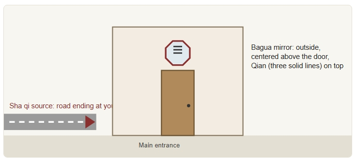 Placement diagram