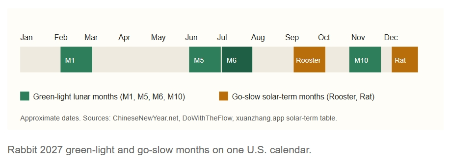 Rabbit 2027 green light and go slow months on one U.S. calendar
