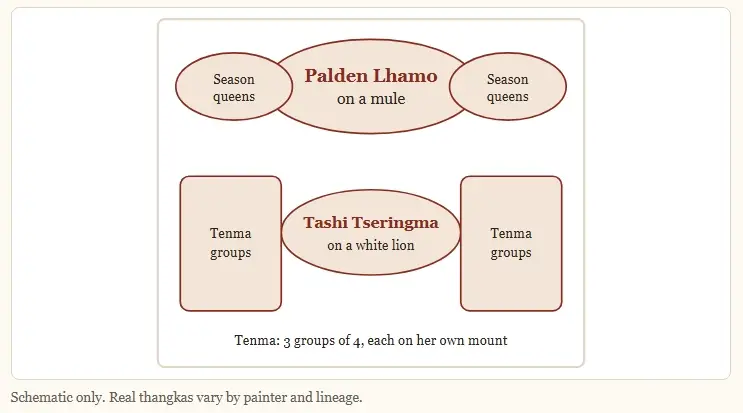 Tenma 3 groups of 4, each on her own mount