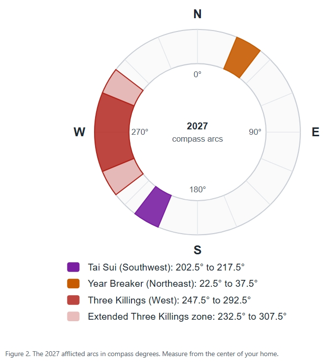 The 2027 afflicted arcs in compass degrees