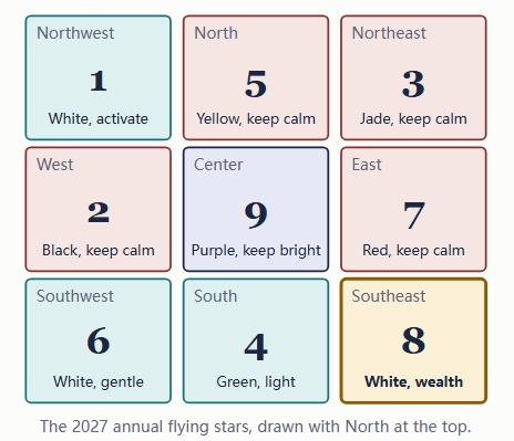 The 2027 annual flying stars, drawn with North at the top