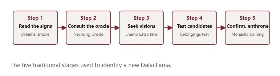 The five traditional stages used to identify a new Dalai Lama