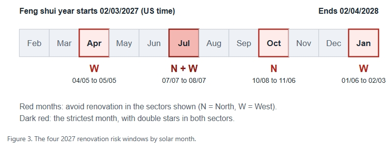 The four 2027 renovation risk windows by solar month