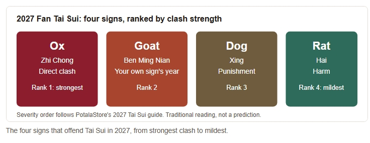 The four signs that offend Tai Sui in