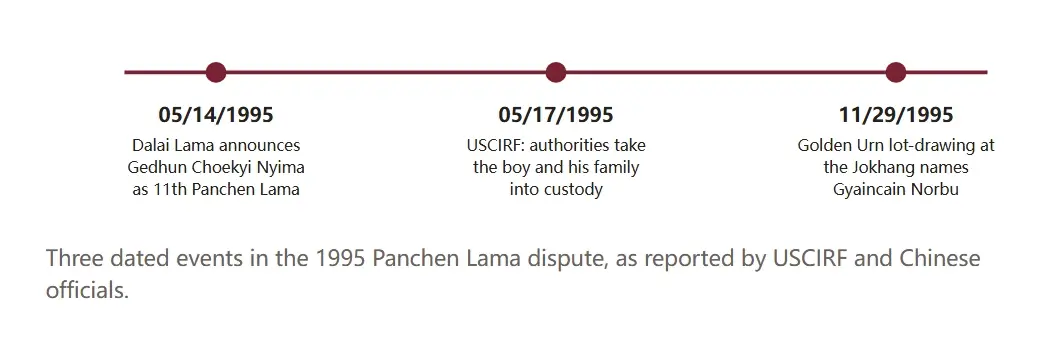 Three dated events in the 1995 Panchen Lama dispute