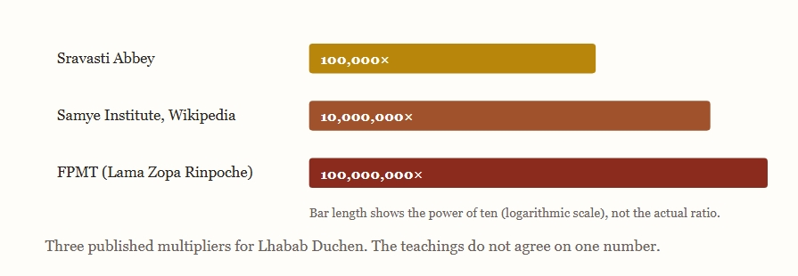 Three published multipliers for Lhabab Duchen