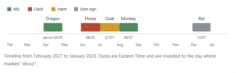 Timeline from February 2027 to January