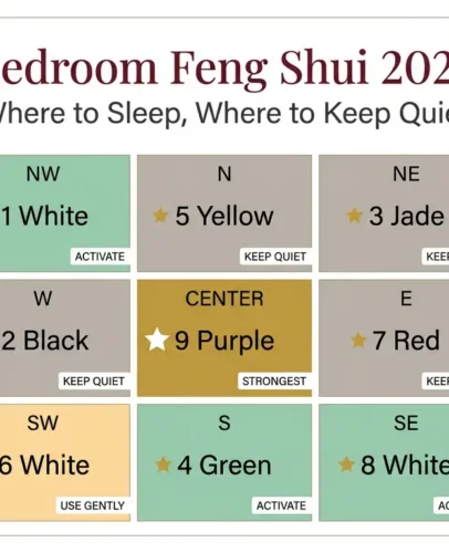 Bedroom feng shui 2027 scorecard on a 3x3 compass grid showing Southeast, Northwest, and South as best sleeping sectors