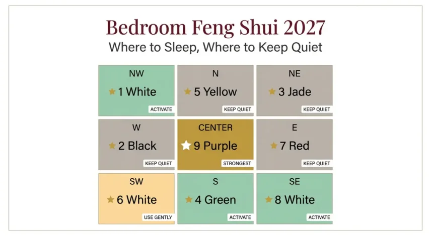 Bedroom feng shui 2027 scorecard on a 3x3 compass grid showing Southeast, Northwest, and South as best sleeping sectors