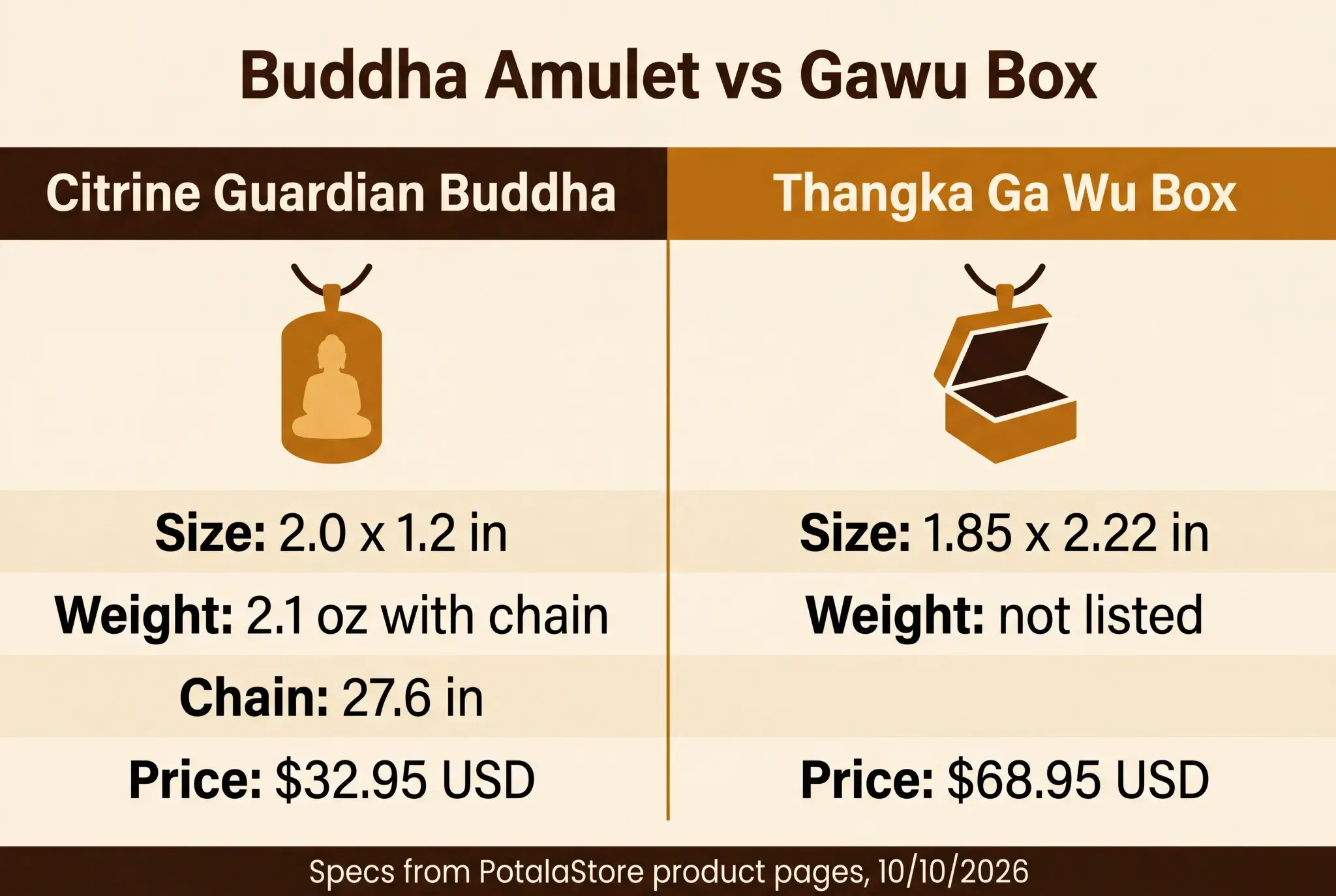 Infographic comparing size, weight, and price of a citrine Buddha amulet and a Ga Wu box pendant in inches and ounces