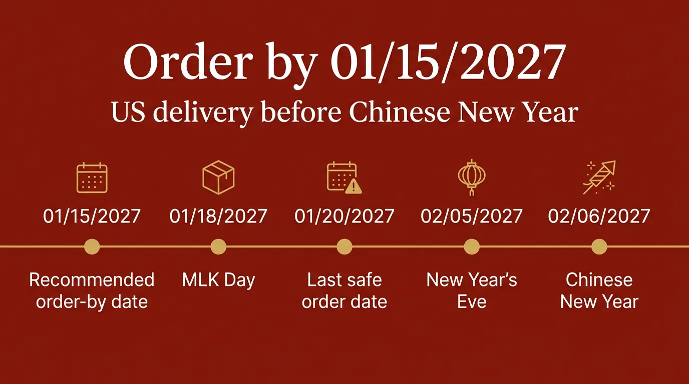Timeline of US order-by dates for Chinese New Year 2027, from 01/15/2027 to the 02/06/2027 festival