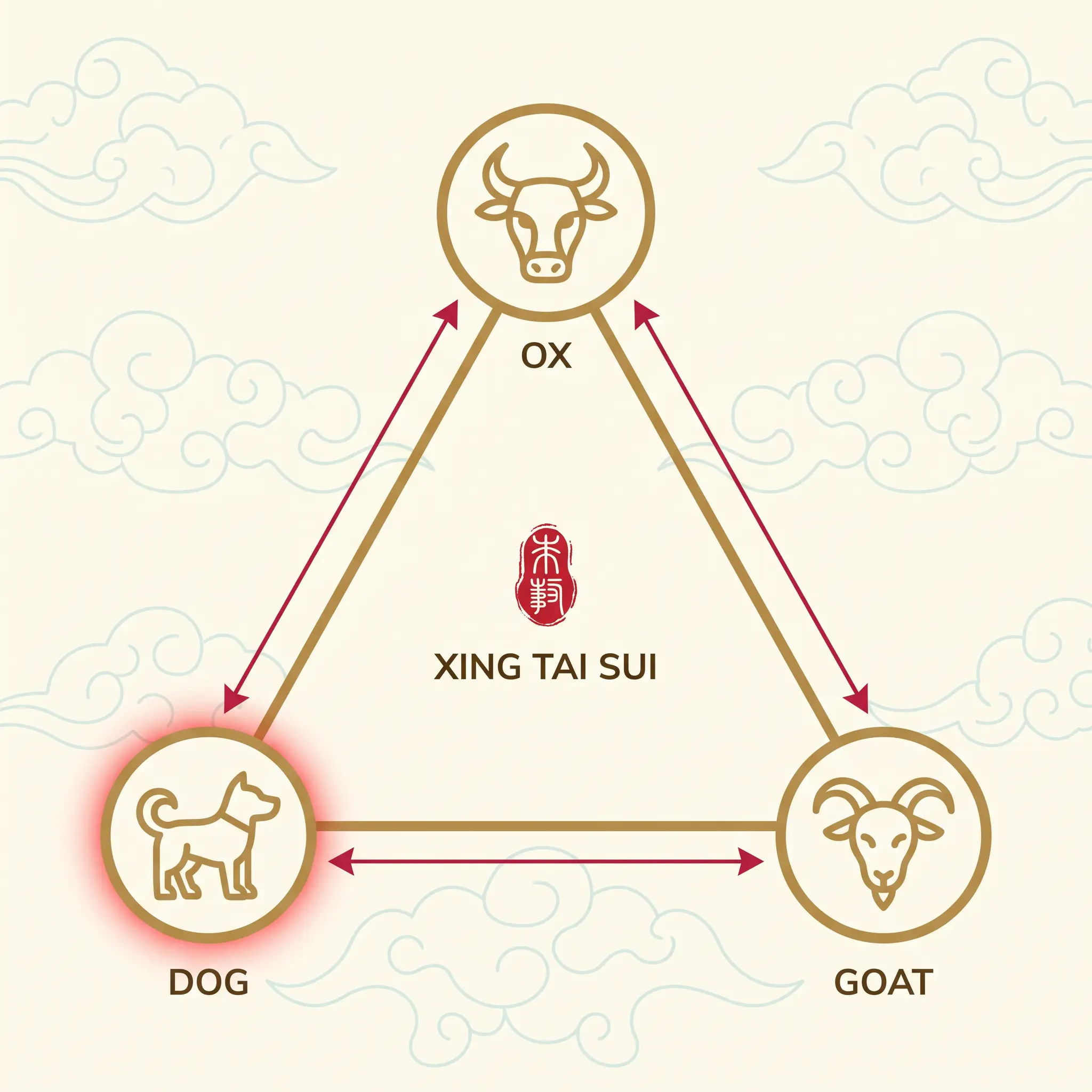 Diagram of the Ox-Dog-Goat punishment triangle showing why the Dog offends Tai Sui in 2027