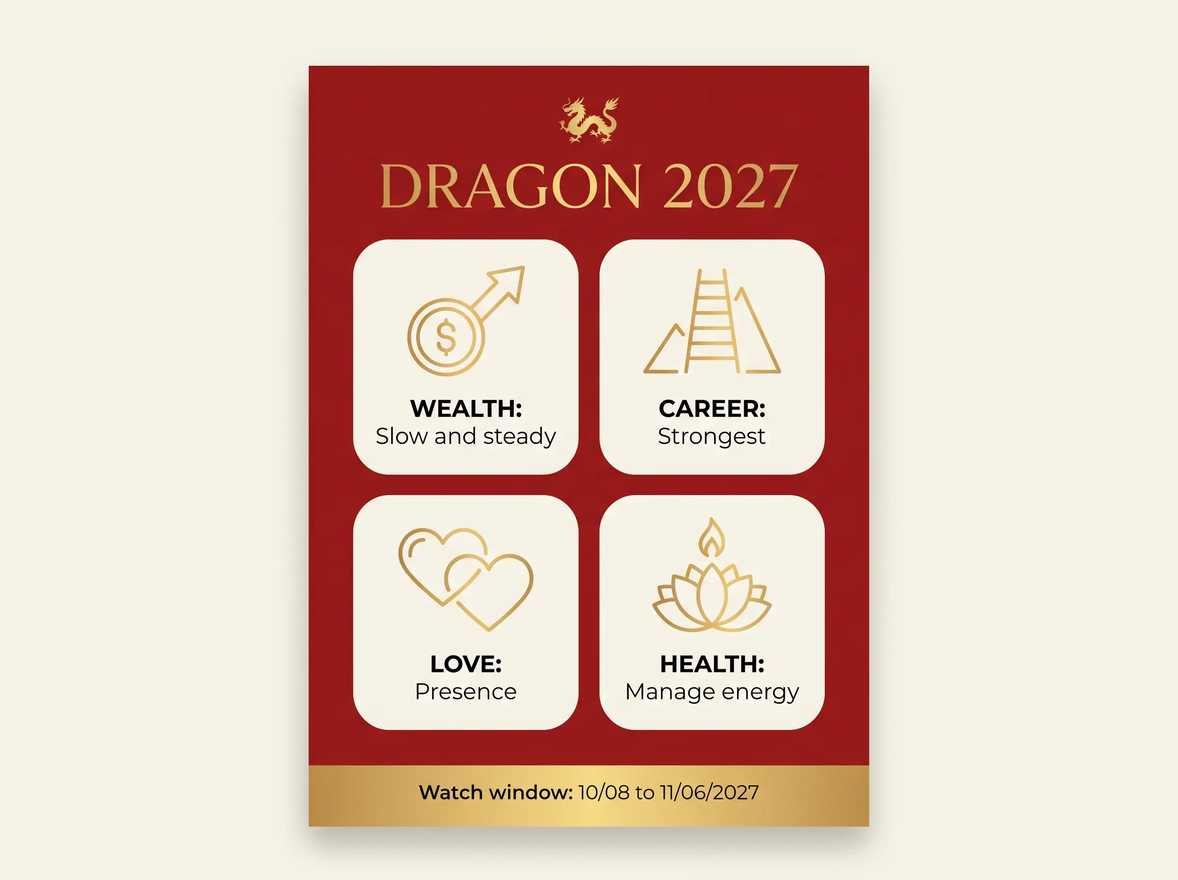 Infographic of Dragon 2027 horoscope showing steady wealth, strong career, warm love and energy-focused health