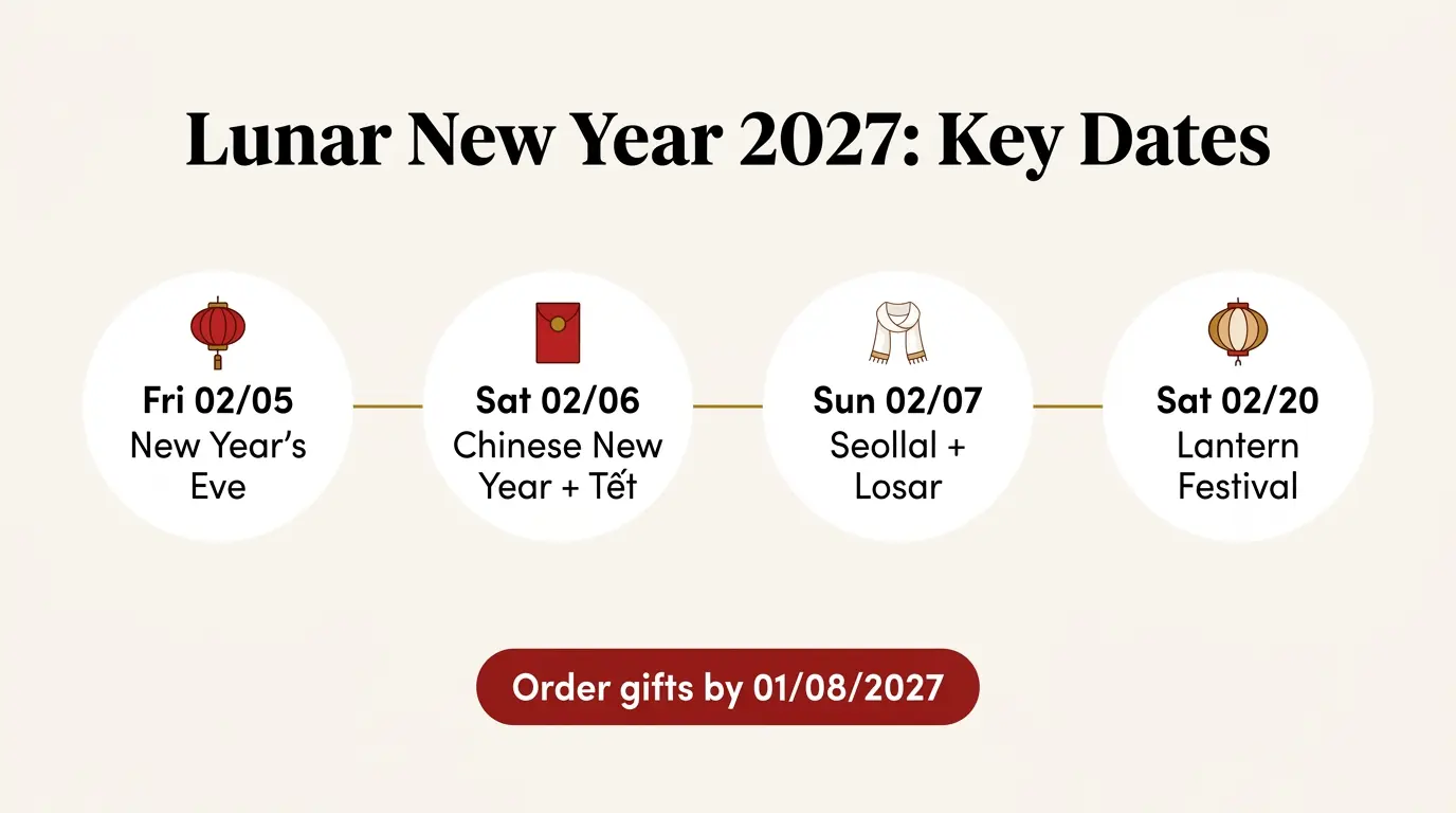 Lunar New Year 2027 dates timeline: Chinese New Year and Tết on 02/06, Seollal and Losar on 02/07, Lantern Festival on 02/20