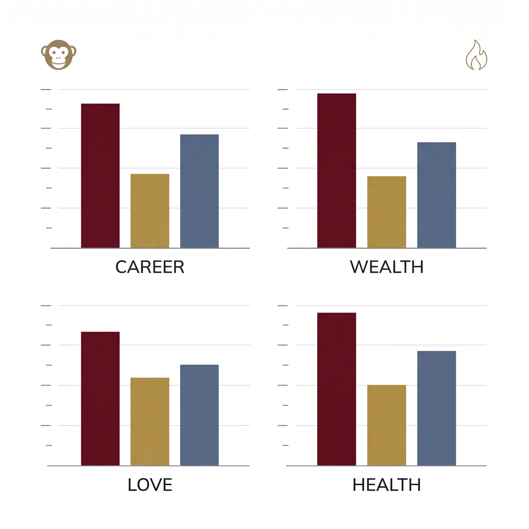 Infographic comparing Monkey 2027 career, wealth, love and health scores from three forecasters, with career highest and wealth lowest