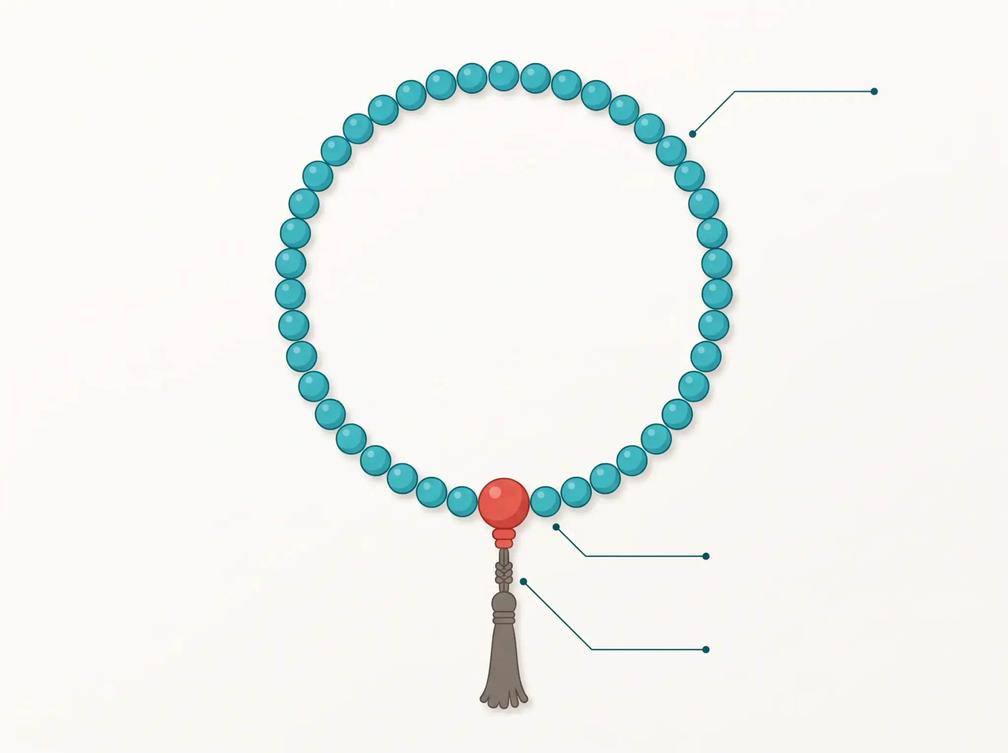 Diagram of a Tibetan mala showing the circle of 108 beads, the guru bead and the knotted cord